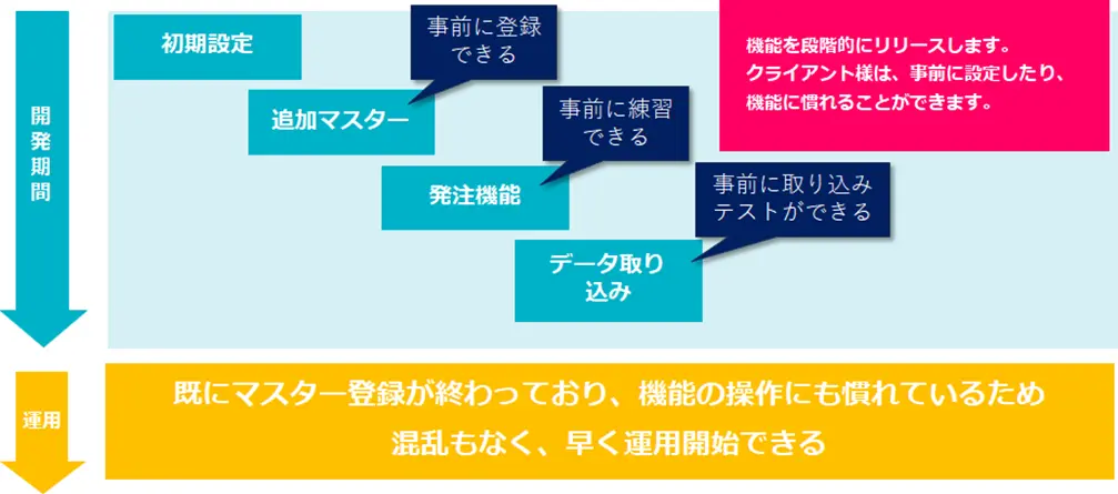 開発時に段階的に機能をリリース