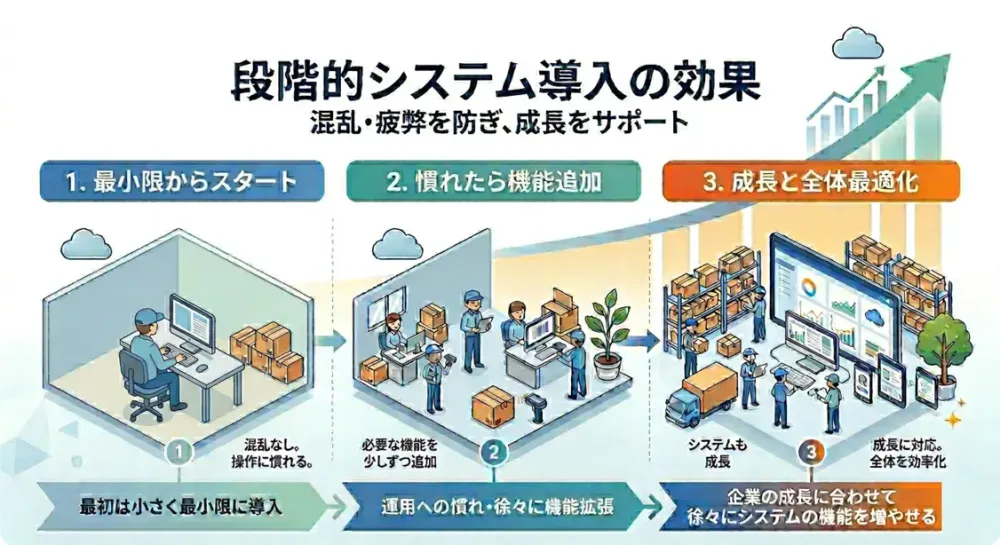 小さくはじめて大きく育てられるシステム