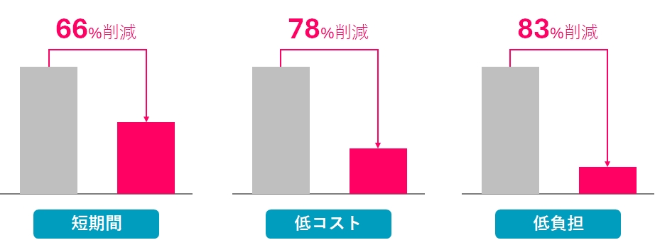 成長する在庫管理システは、短期間・低コスト・低負担を実現