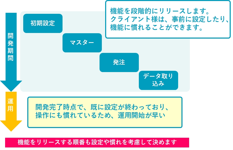 成長する在庫管理システムは段階的リリースで事前に設定や操作に慣れることが可能