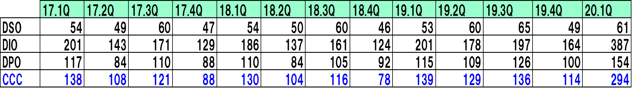 デサントの推移の比較表