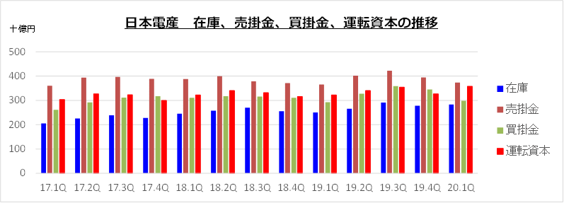 日本電産の直近１３四半期のＣＣＣ