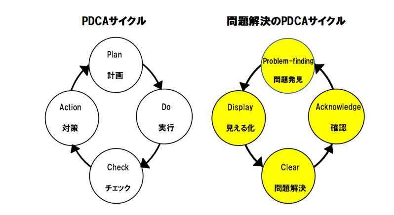 問題解決のPDCAサイクル