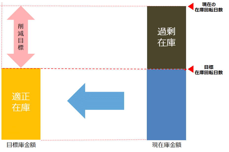 適正在庫と在庫削減 適正在庫と在庫削減