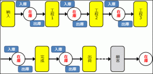 在庫は入出庫の連続