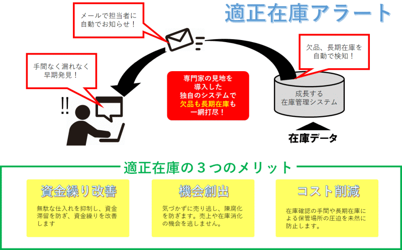 適正在庫アラート