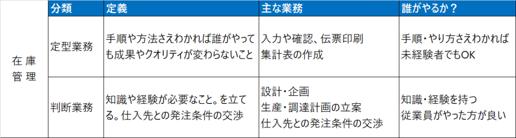 在庫管理業務は２つに分類できる