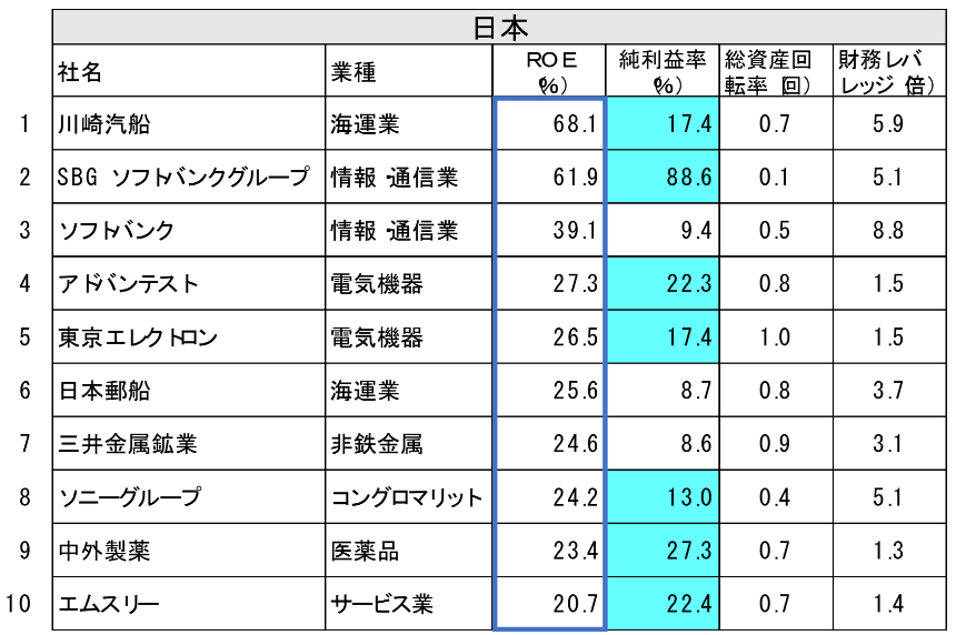 ROE日本企業TOP10