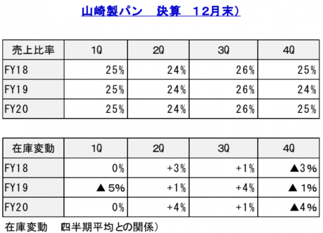 山崎製パン決算
