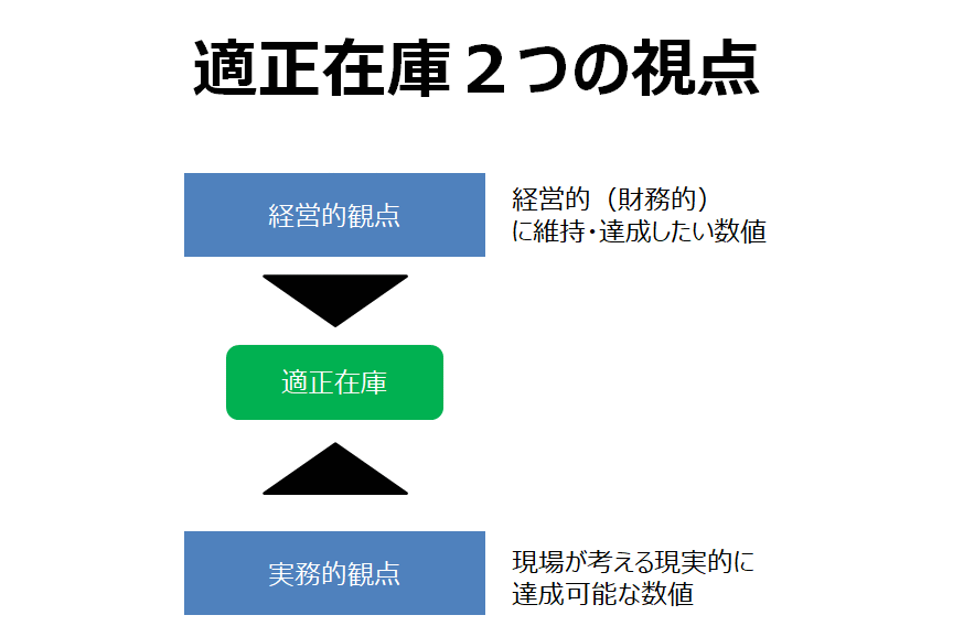 適正在庫は経営的視点と実務的視点がある