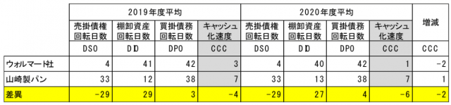 ウォールマート山崎製パン比較
