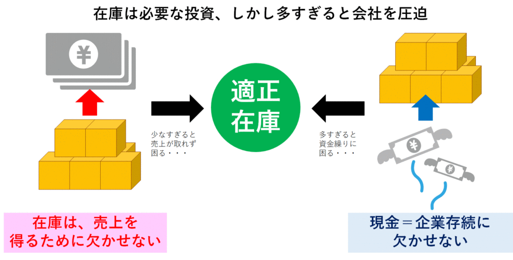 在庫は会社にとって必要な投資だがありすぎる資金繰りに困る存在