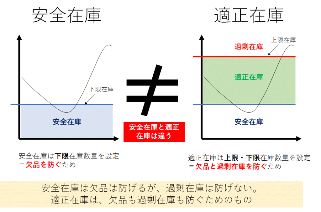 適正在庫と安全在庫の違い