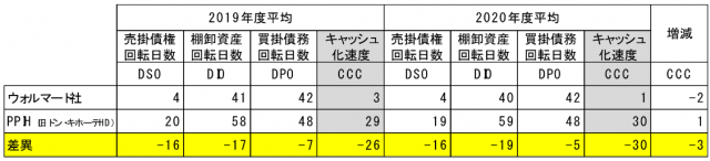 ウォールマートと日本企業の比較