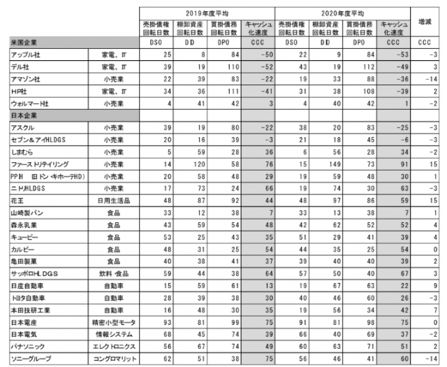 米国企業日本企業の比較 (3)