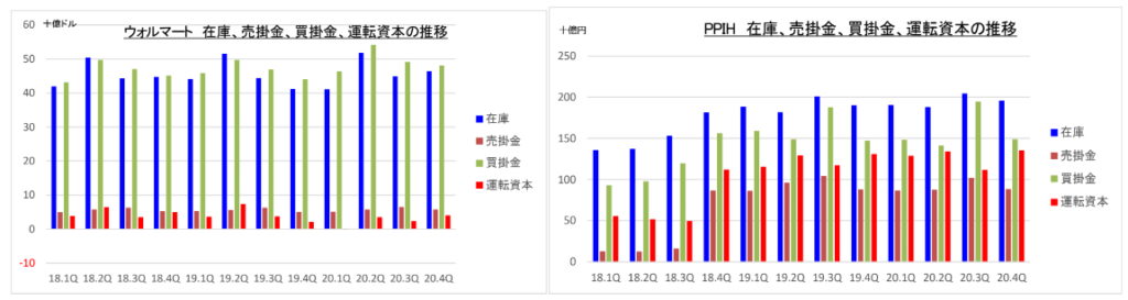 ウォールマートとPPIH推移 (2)