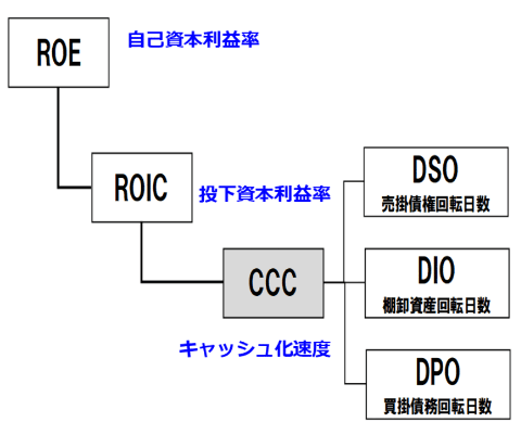 ROEとROICとCCCの関係