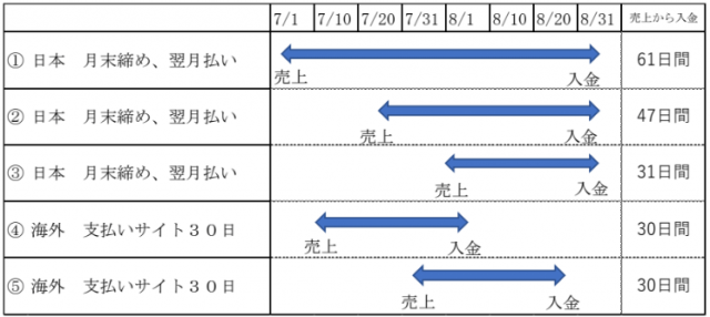 月末締め翌月払い②