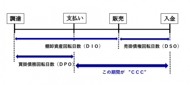キャッシュコンバージョンサイクル (2)