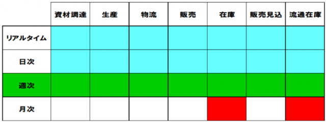 CCC管理と運転資本管理