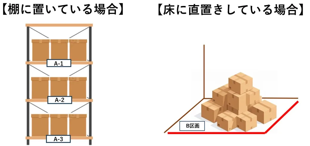 棚に置いている場合(A-1〜A-3のラベル付き棚)と、床に直置きしている場合(B区画)の保管方法の比較イラスト