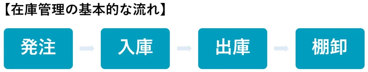 在庫管理の基本的な流れ:発注、入庫、出庫、棚卸の順に進むフロー図。