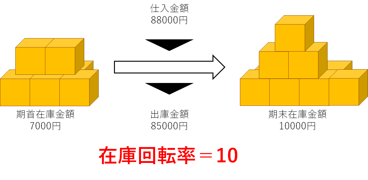 在庫回転率 計算式や適正値 過剰在庫の削減方法も紹介