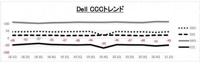 Dell cccトレンド