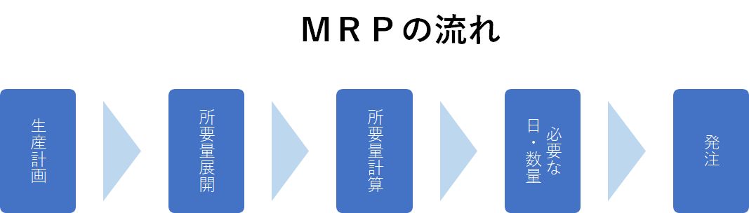 MRPの発注量計算の流れ