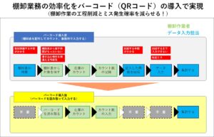 バーコードの導入による棚卸の効率化