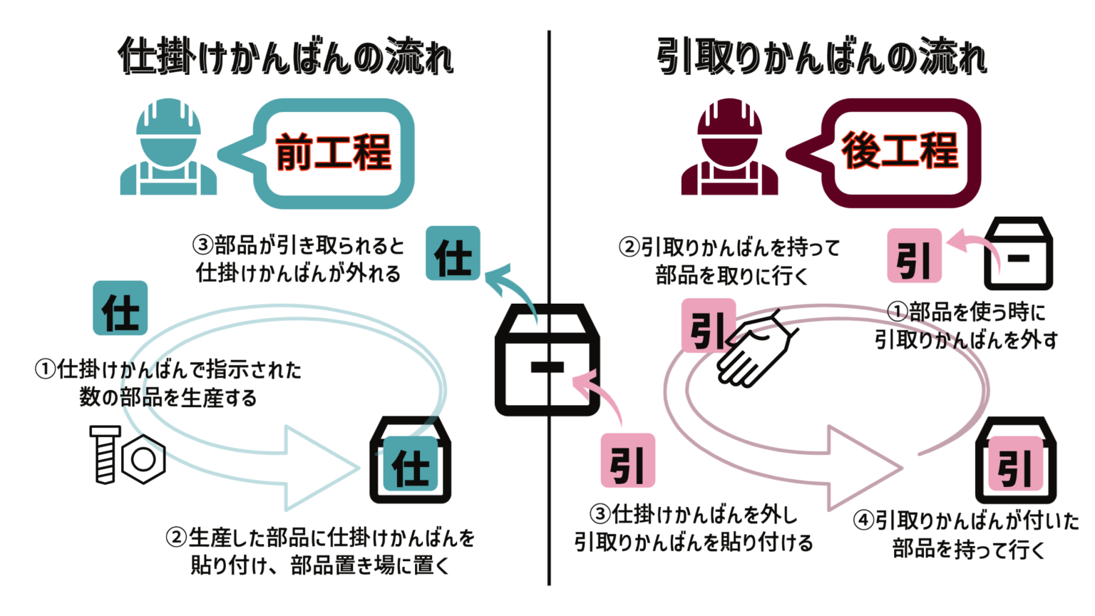 かんばん方式は在庫削減に効果あり!?課題と解決法を解説 - 在庫管理110番
