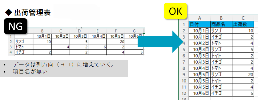 エクセルのデータ形式のNG例とOKの例