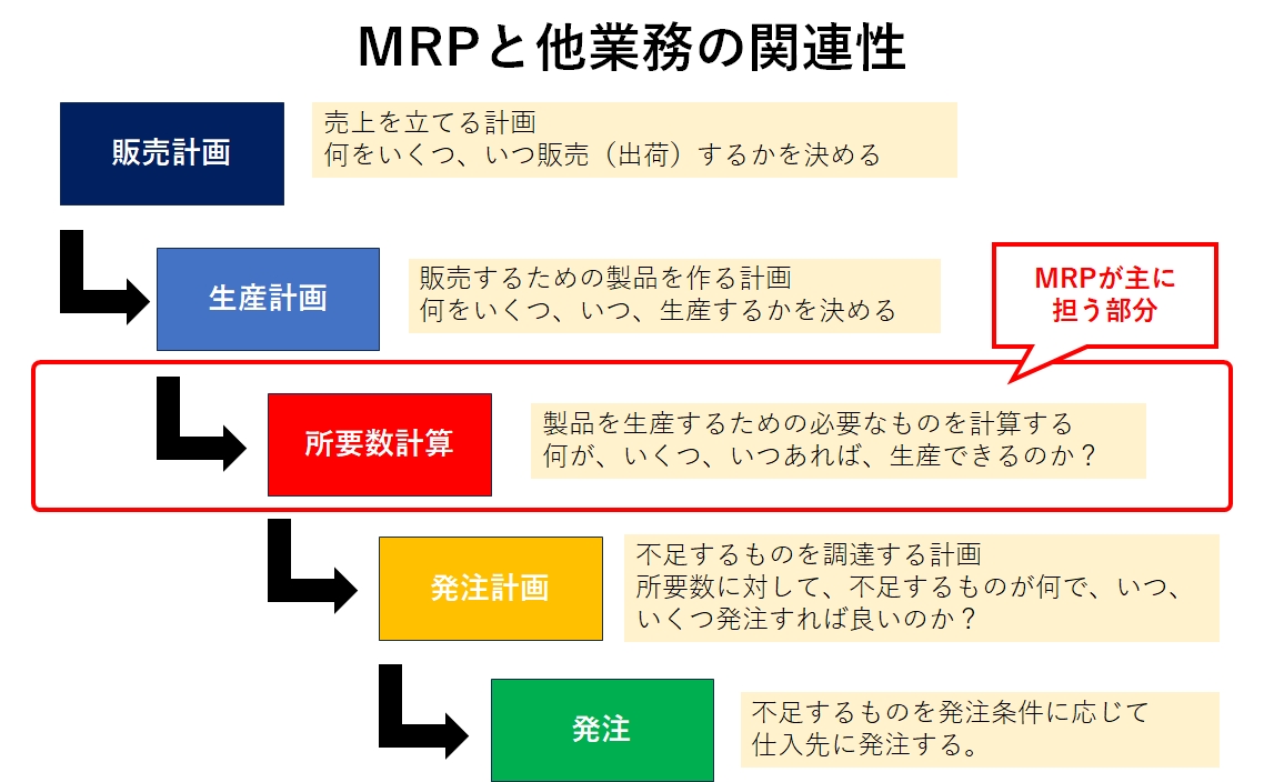 MRPと他業務との関係