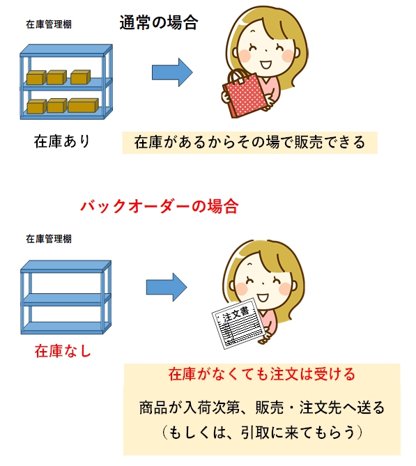 バックオーダーとは？