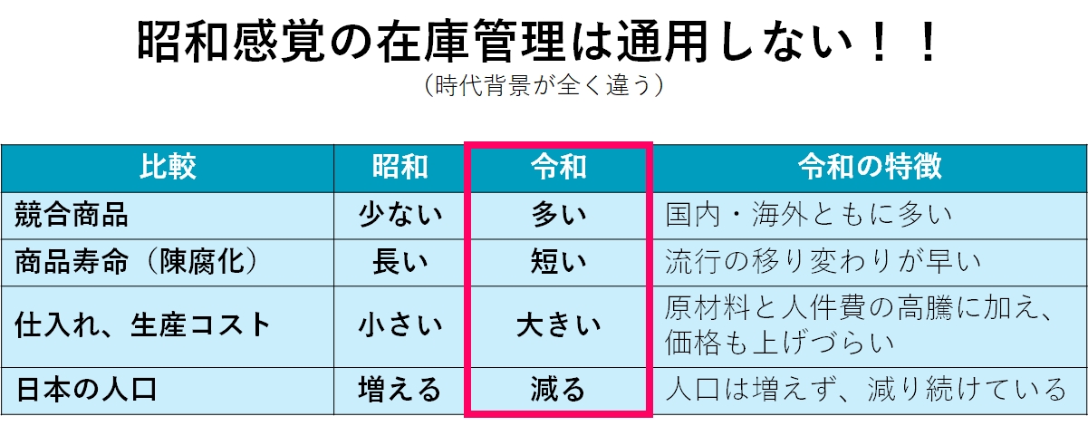 昭和と令和の需要環境の違い