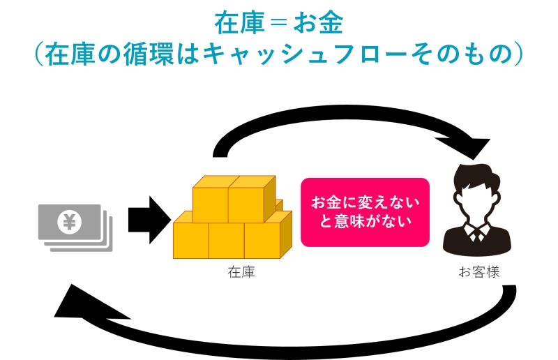 キャッシュフローの向上