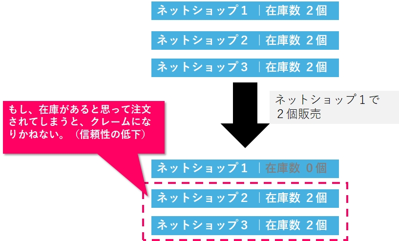 在庫が無いのに販売してしまう