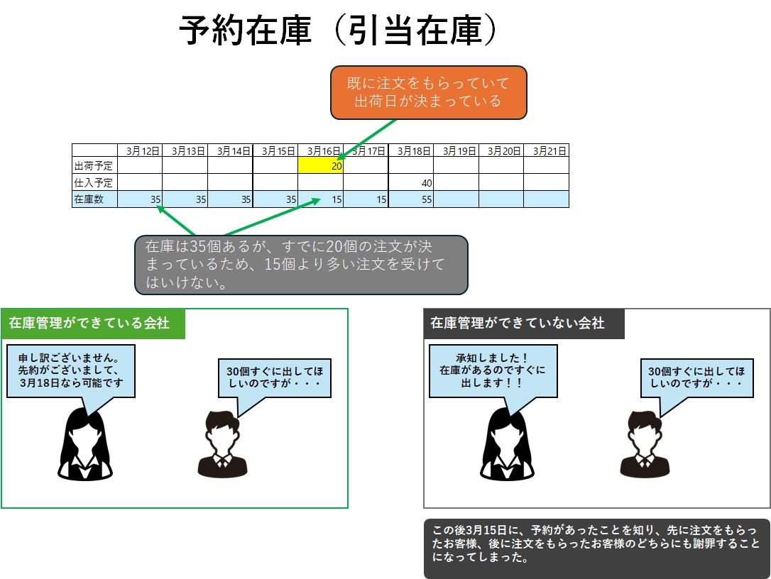 予約在庫（引当在庫）