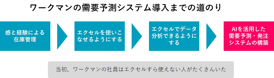 ワークマンの需要予測システム導入までの道のり