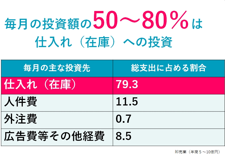 毎月の総支出に占める主な支出の割合（卸売業）