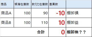 棚卸差異は個別で把握する