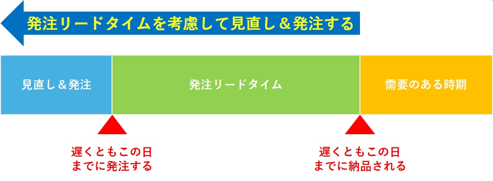 発注リードタイムを考慮して適正在庫を見直す