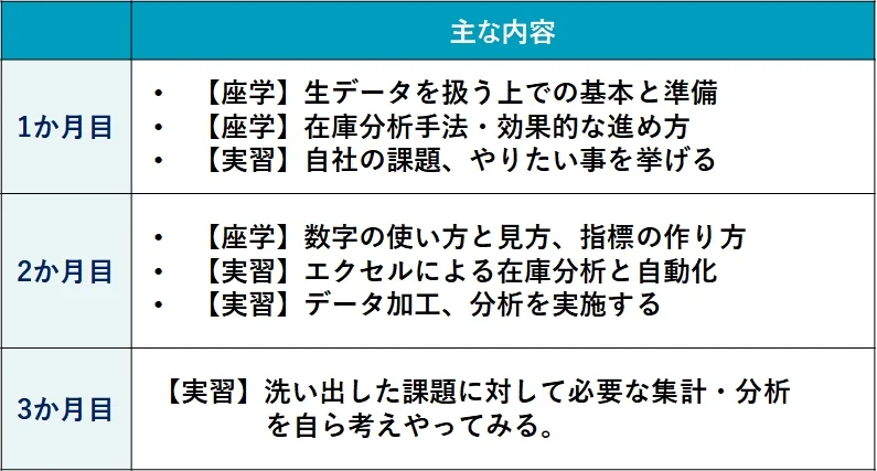 在庫分析研修の内容