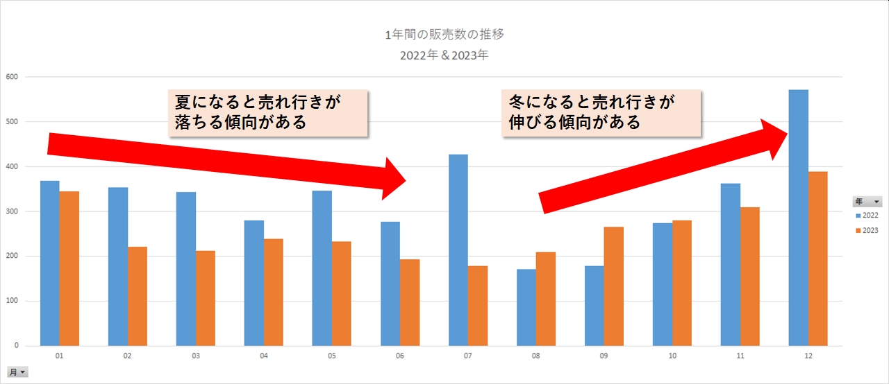 販売数の季節変動分析