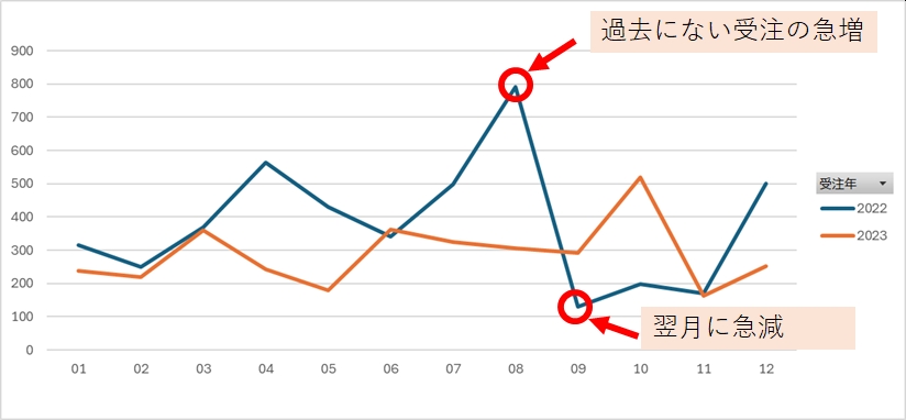 データの急増と急減