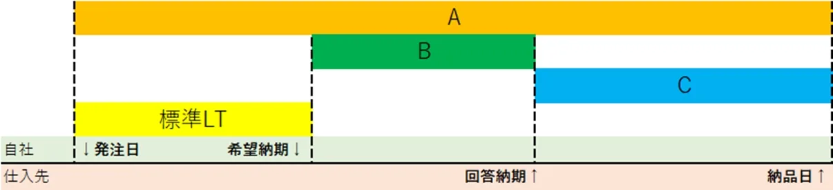 納期遵守率