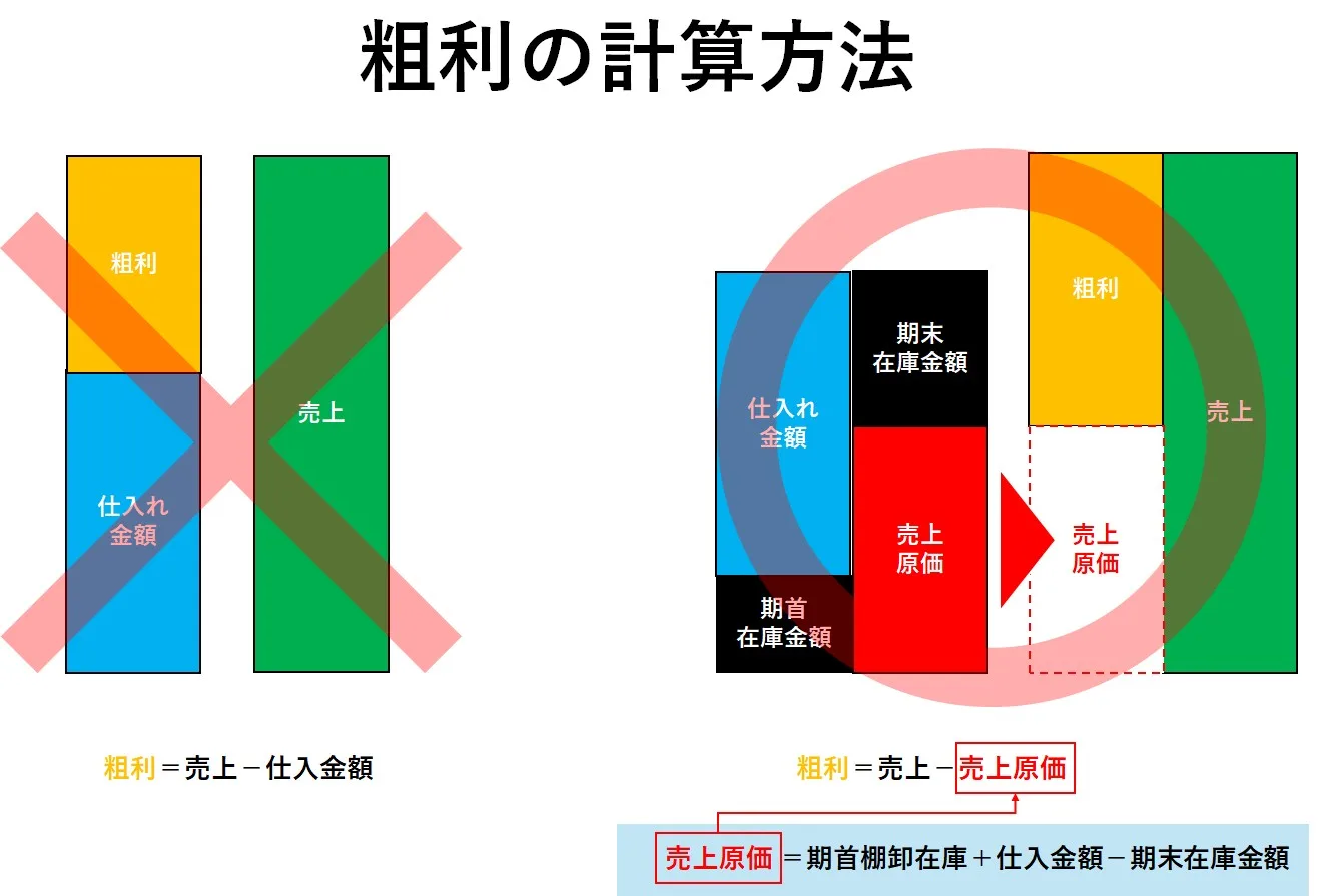 粗利の正しい計算方法