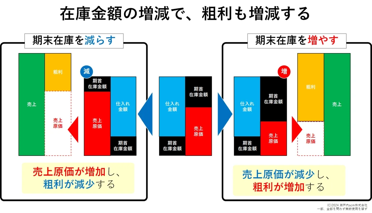 期末在庫の増減で粗利が変わる