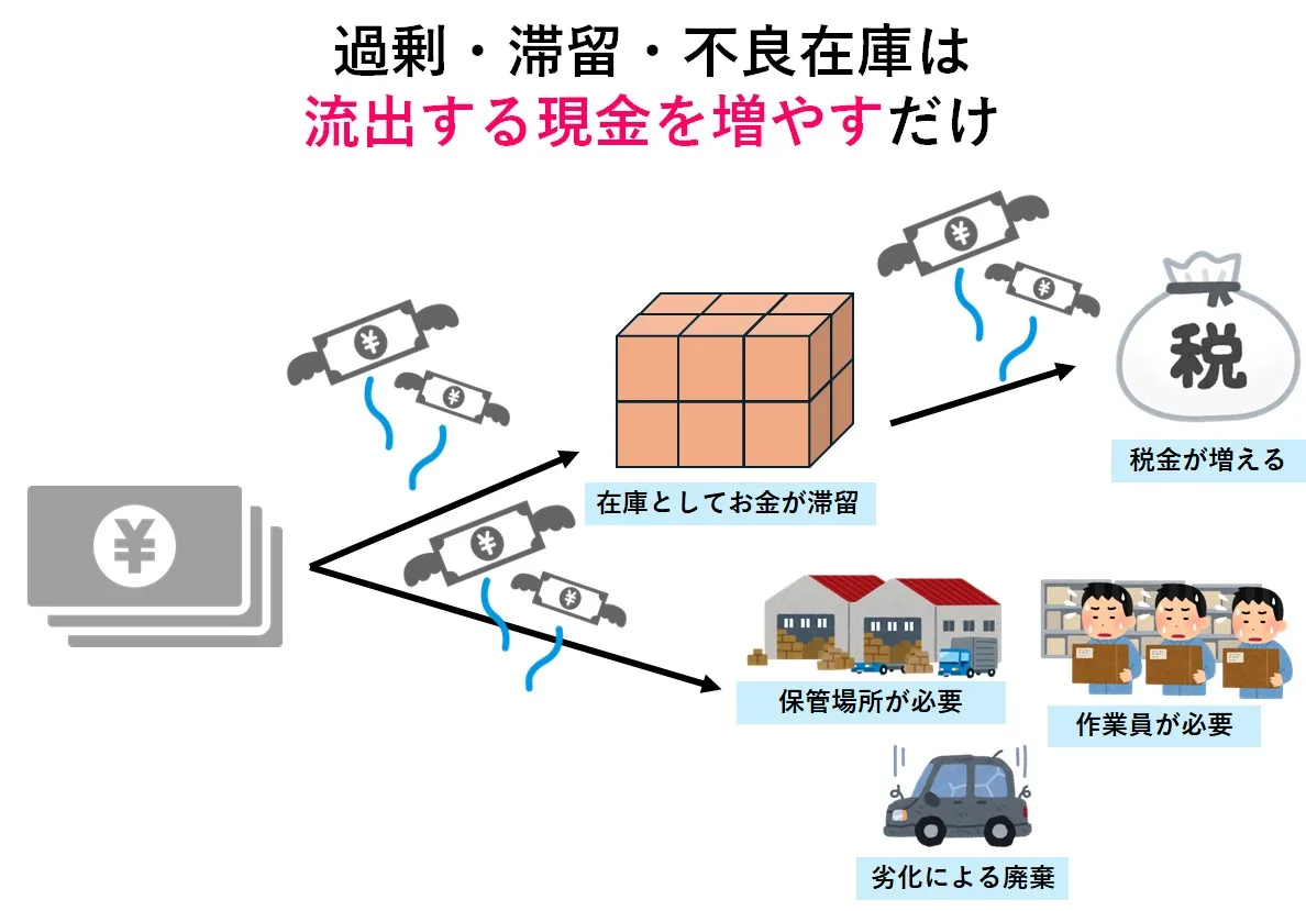 在庫は現金流出を増やす