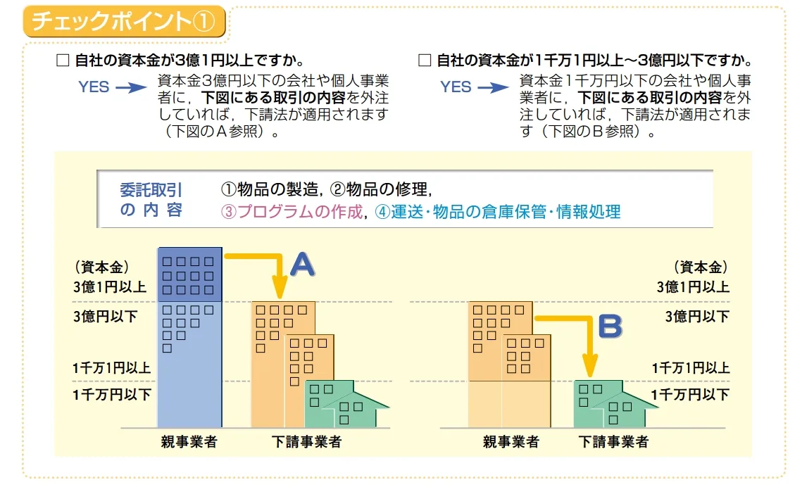 下請法の適用範囲（資本金）